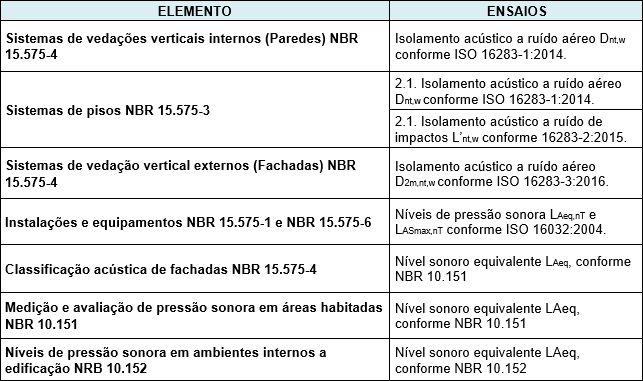 Avaliação Acústica (Ensaio de Desempenho Acústico Ruído) NBR 15575